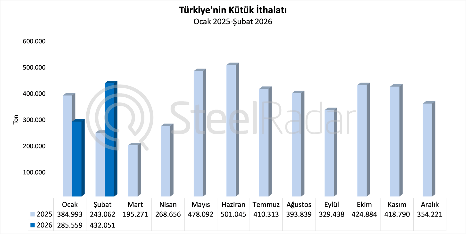 Türkiye’nin kütük ithalatı şubat ayında %71,2 arttı