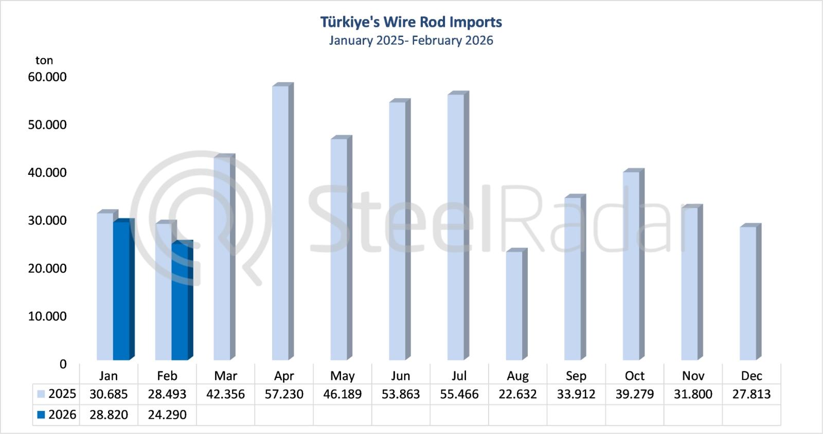 Türkiye’s wire rod imports declined by 14.8% in February