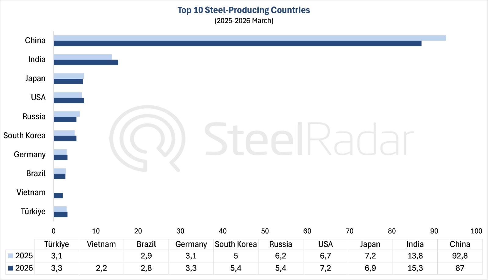 World crude steel production falls 4.2% in March