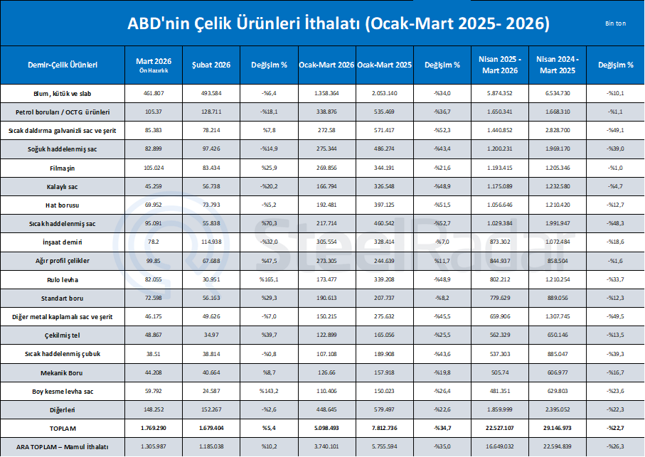 ABD'nin çelik ithalatı mart ayında %5,4 arttı 