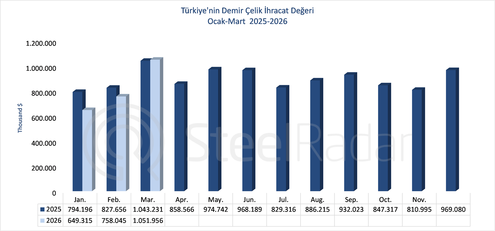 Türkiye’nin demir çelik ihracat değeri Ocak-Mart döneminde 2,45 milyar USD oldu