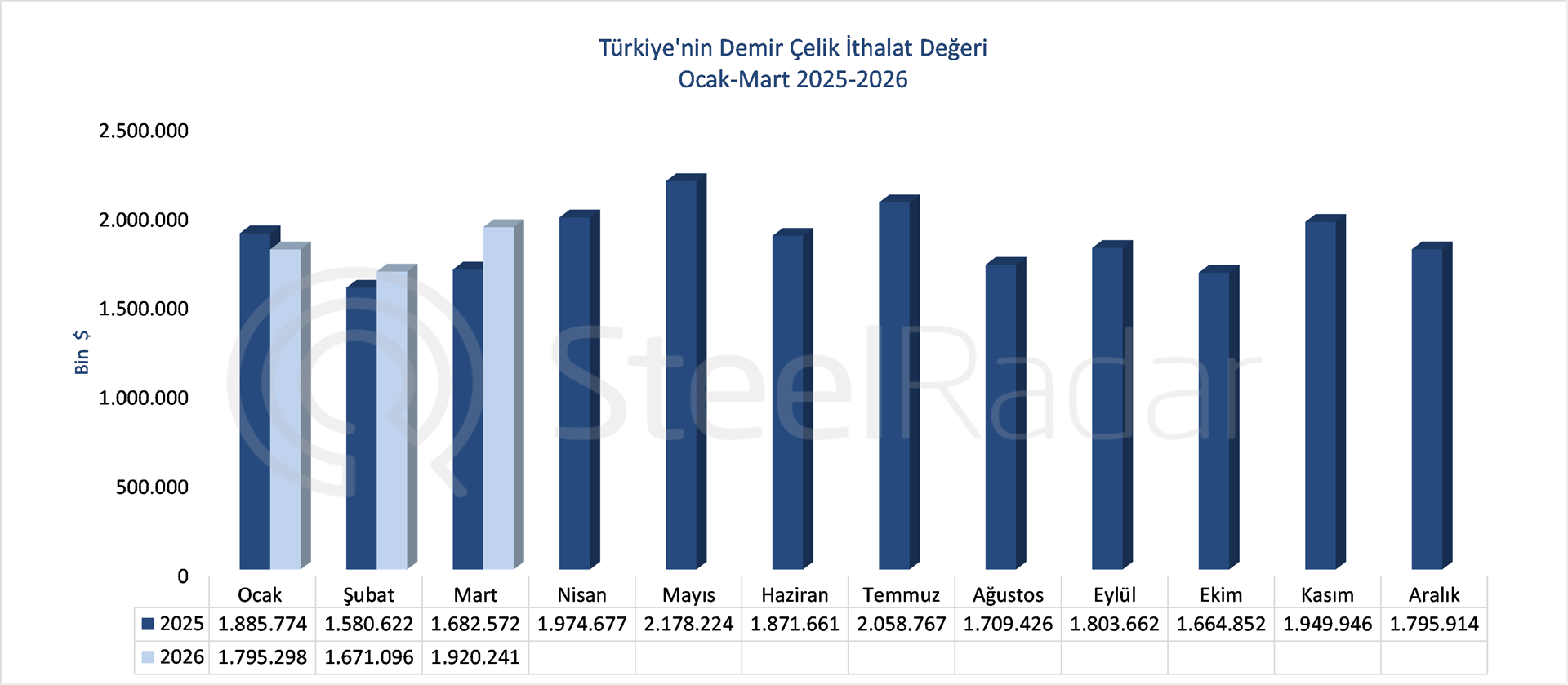 Türkiye’nin demir çelik ithalat değeri Ocak-Mart döneminde 5,38 milyar USD oldu