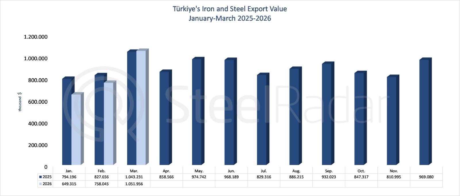Türkiye’s iron and steel export value reached $2.45 billion in the January–March period