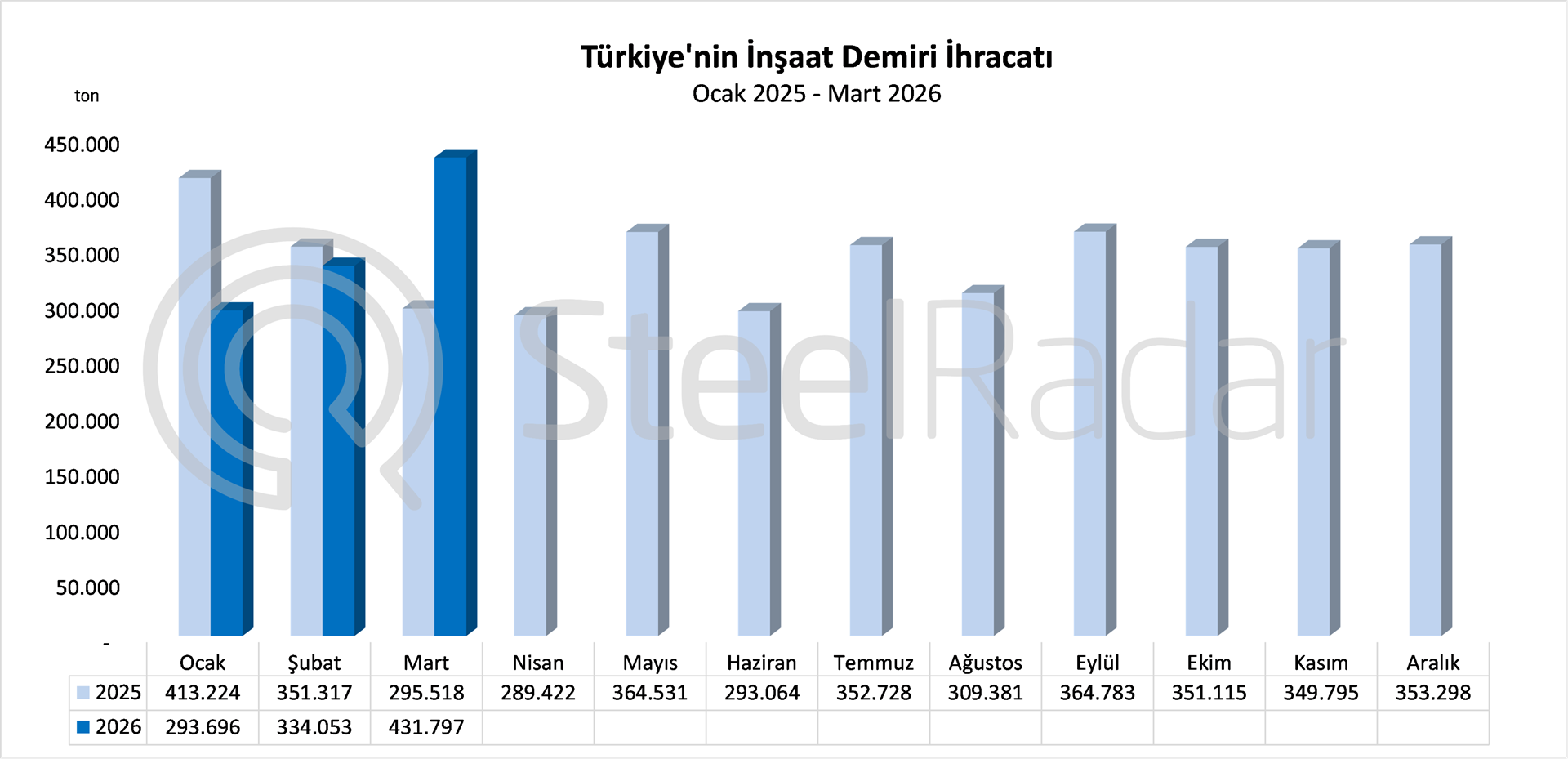 Türkiye’nin inşaat demiri ihracatı mart ayında yıllık bazda %46,1 arttı