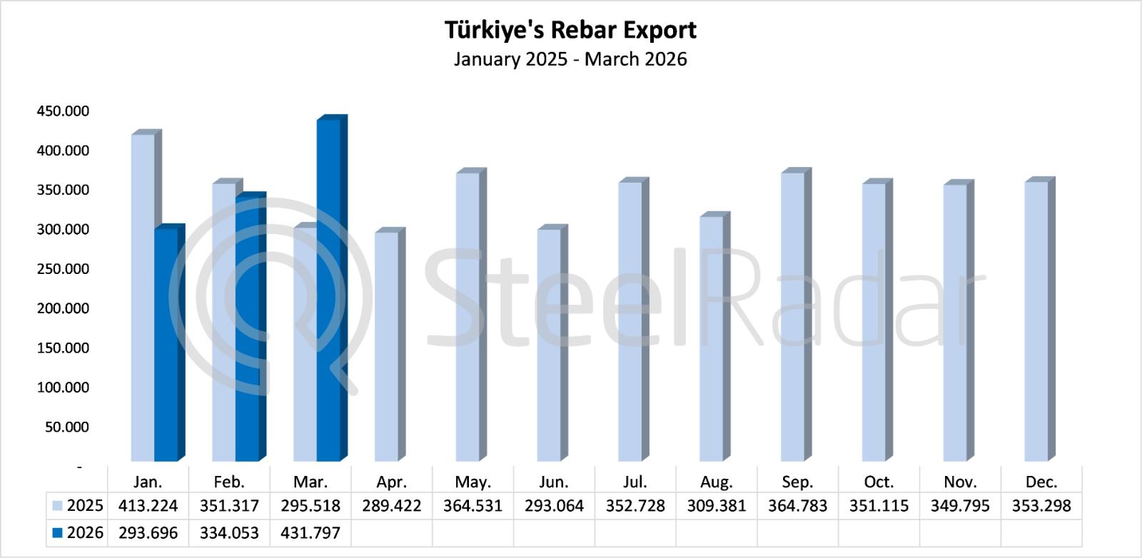 Türkiye’s rebar exports increased by 46.1% year-on-year in March