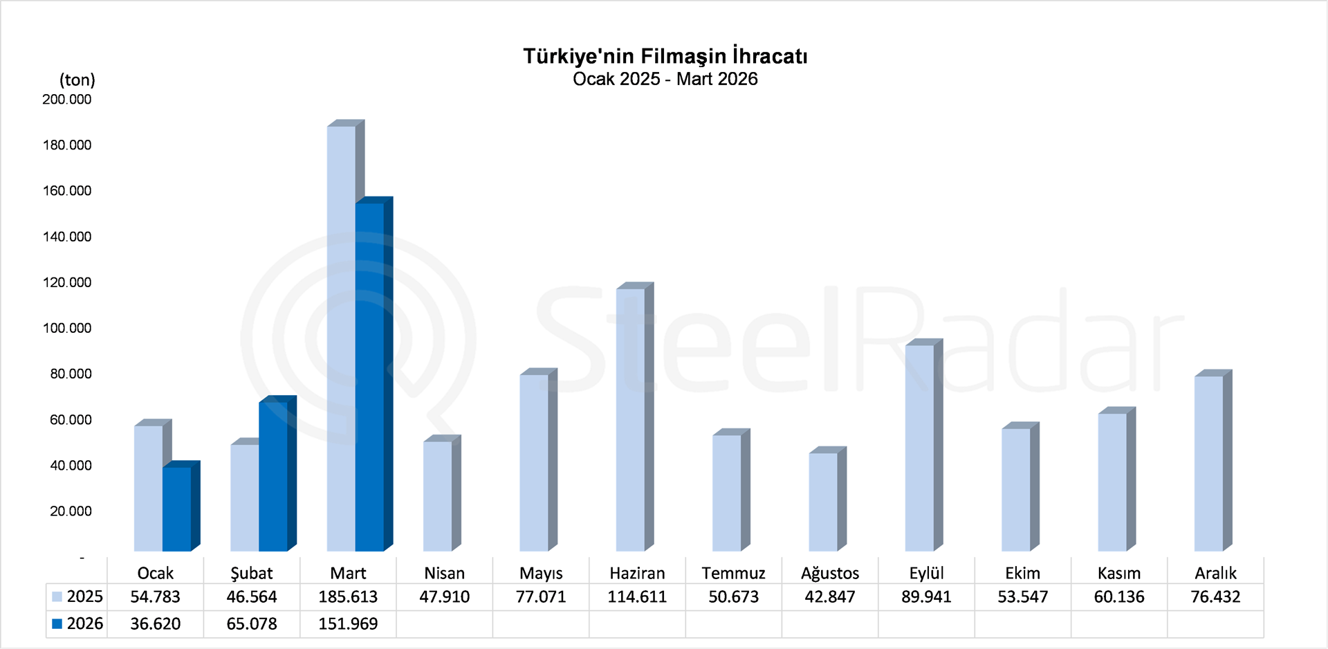 Türkiye'nin filmaşin ihracatı mart ayında %18,3 azaldı