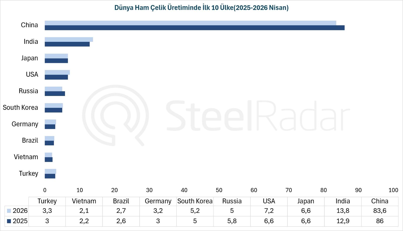 Dünya ham çelik üretimi Nisan ayında %1,9 azaldı
