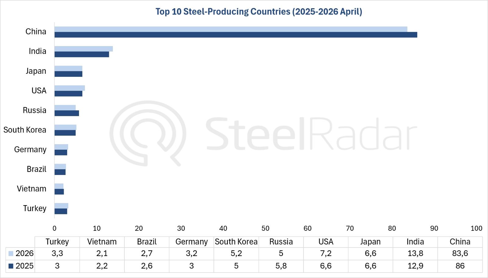 World crude steel production decreased 1.9% in April