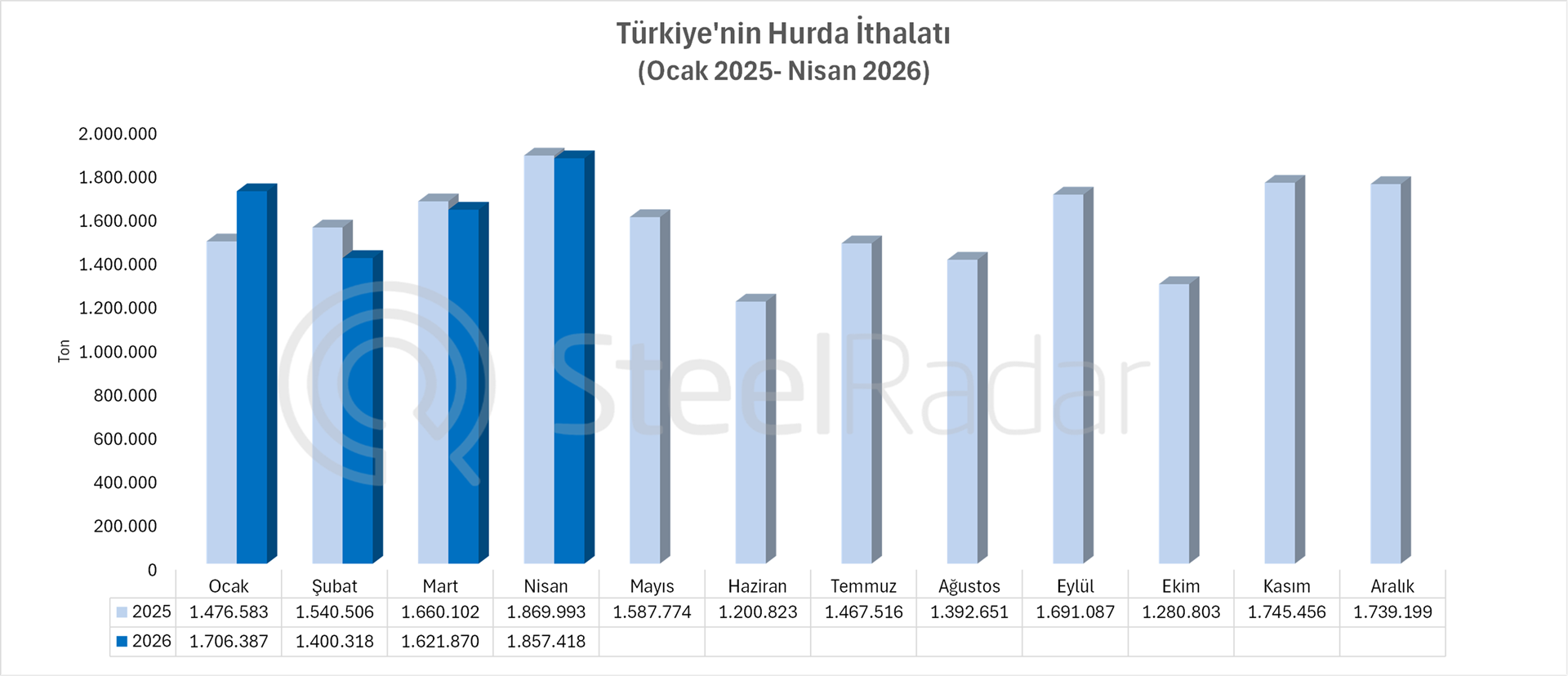 Türkiye’nin hurda ithalatı nisan ayında %0,7 geriledi