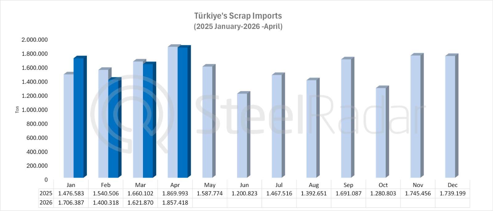 Türkiye’s scrap imports declined by 0.7% in April