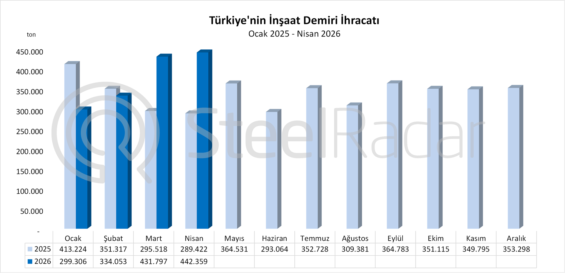Türkiye’nin inşaat demiri ihracatı nisan ayında yıllık bazda %52,8 arttı