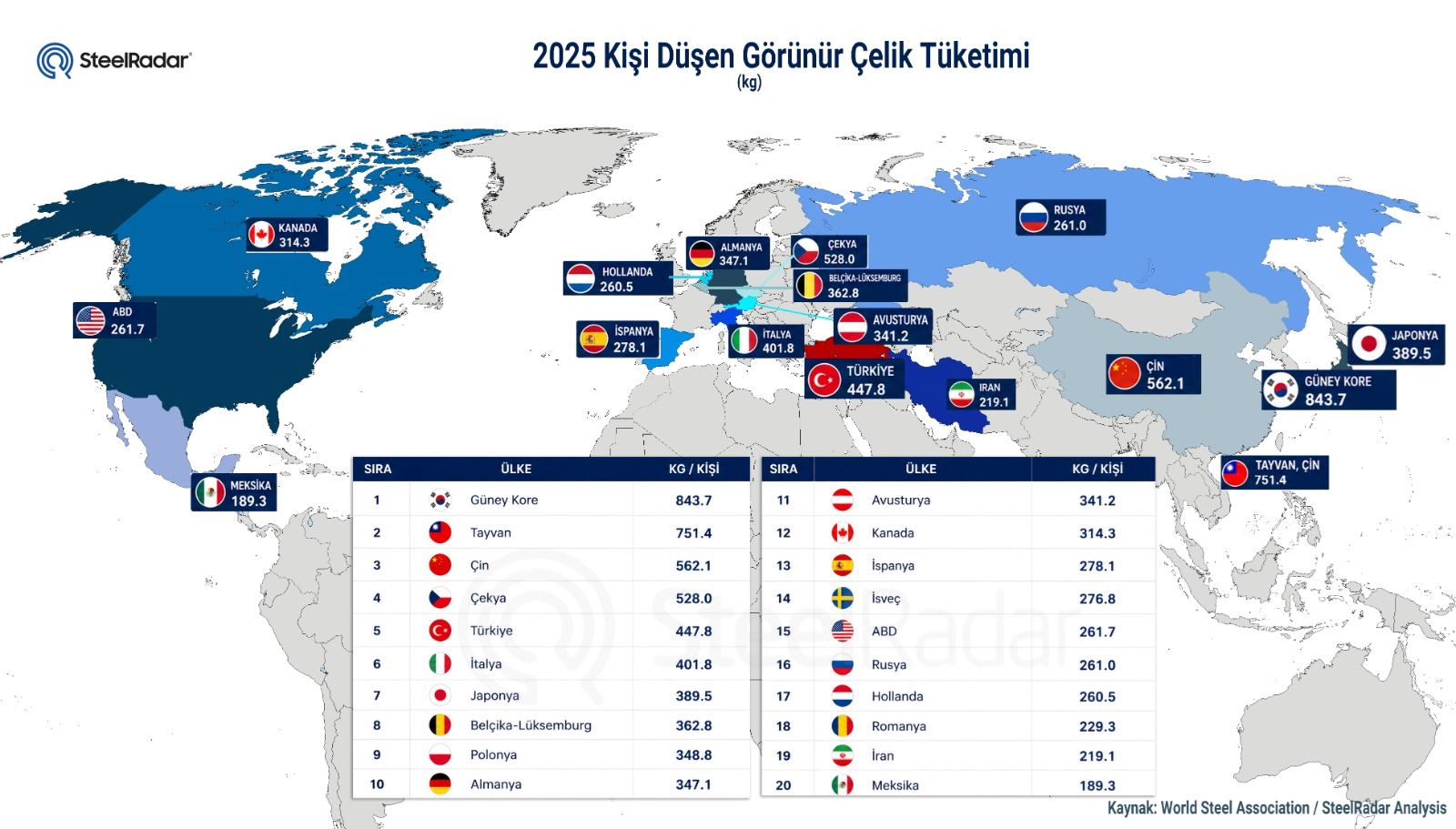 Türkiye kişi başına çelik tüketiminde dünyada üst sıralarda yer aldı