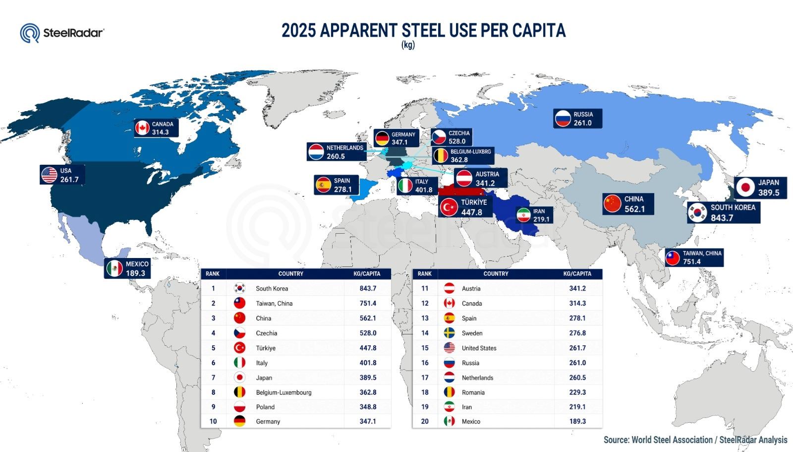 Türkiye ranked among the world’s leading countries in per capita steel consumption