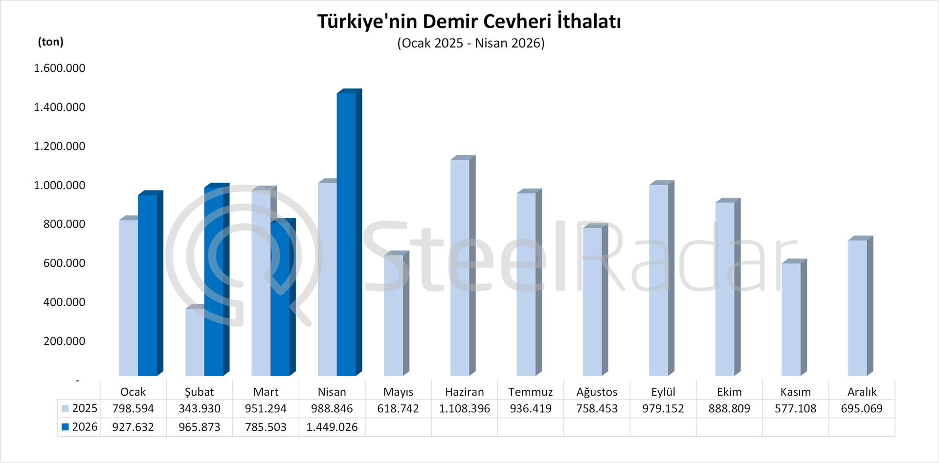  Türkiye'nin demir cevheri ithalatı nisan ayında %45,5 arttı