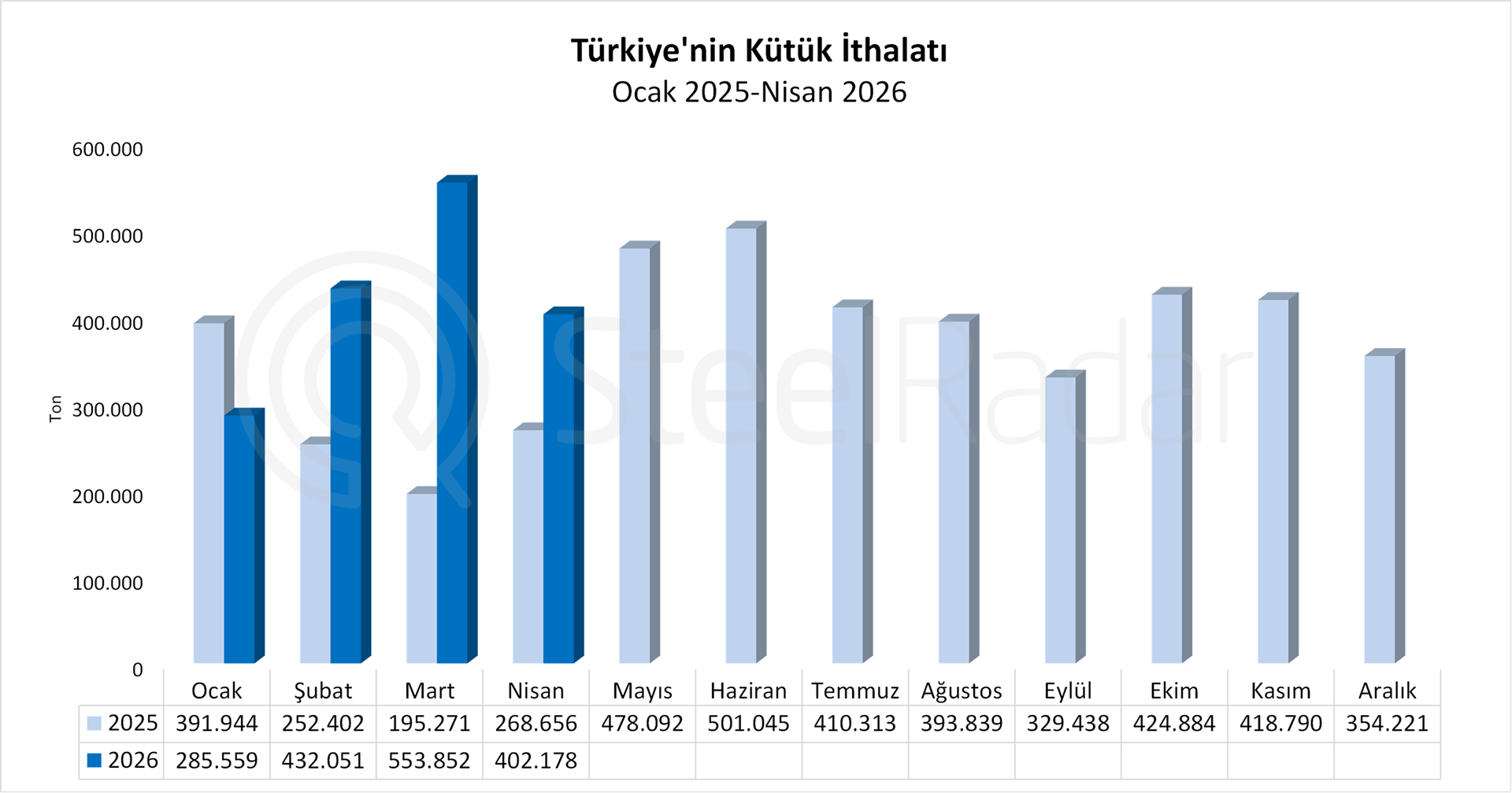 Türkiye’nin kütük ithalatı nisan ayında %49,7 arttı