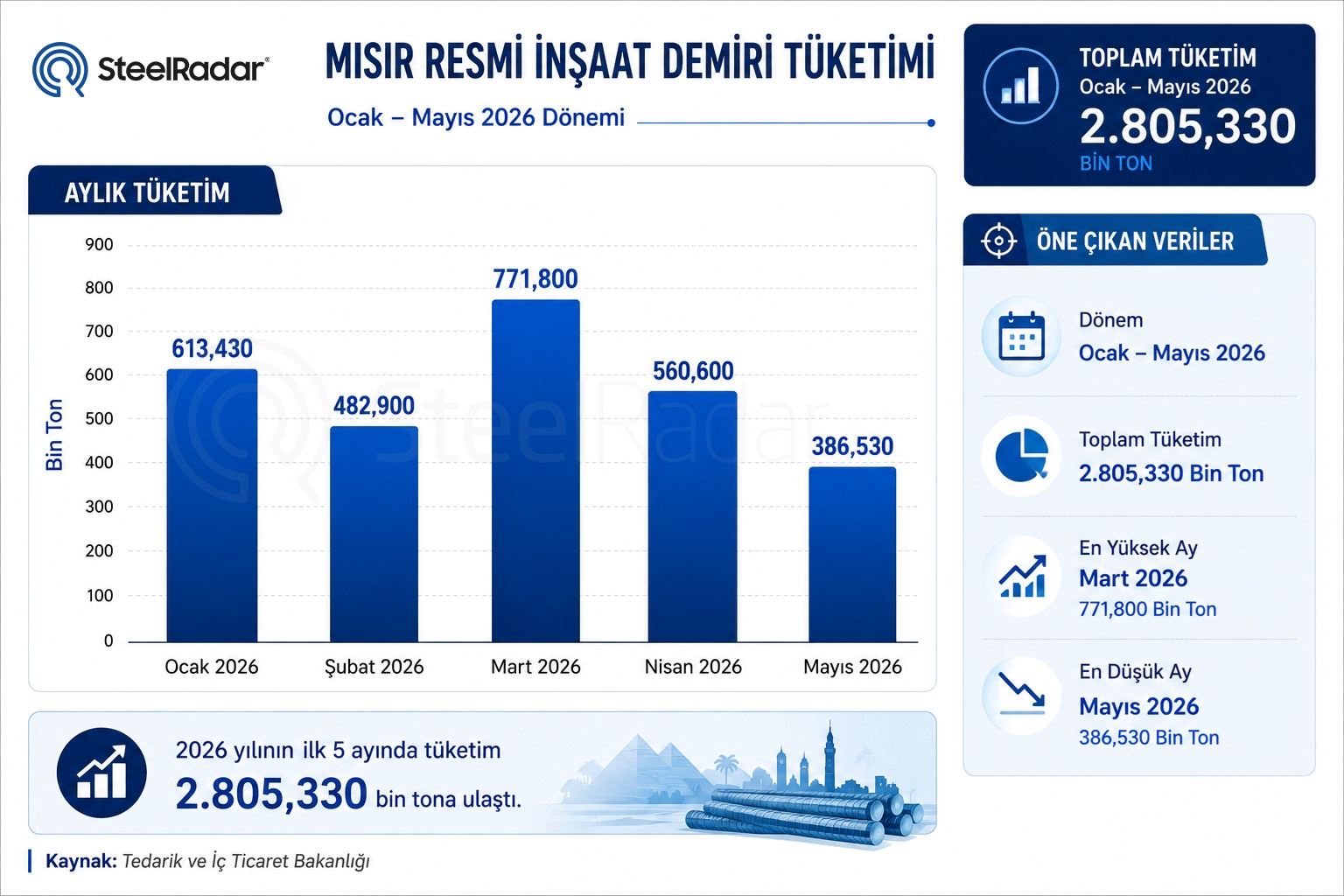 Mısır’ın inşaat demiri tüketiminde mayısta keskin düşüş