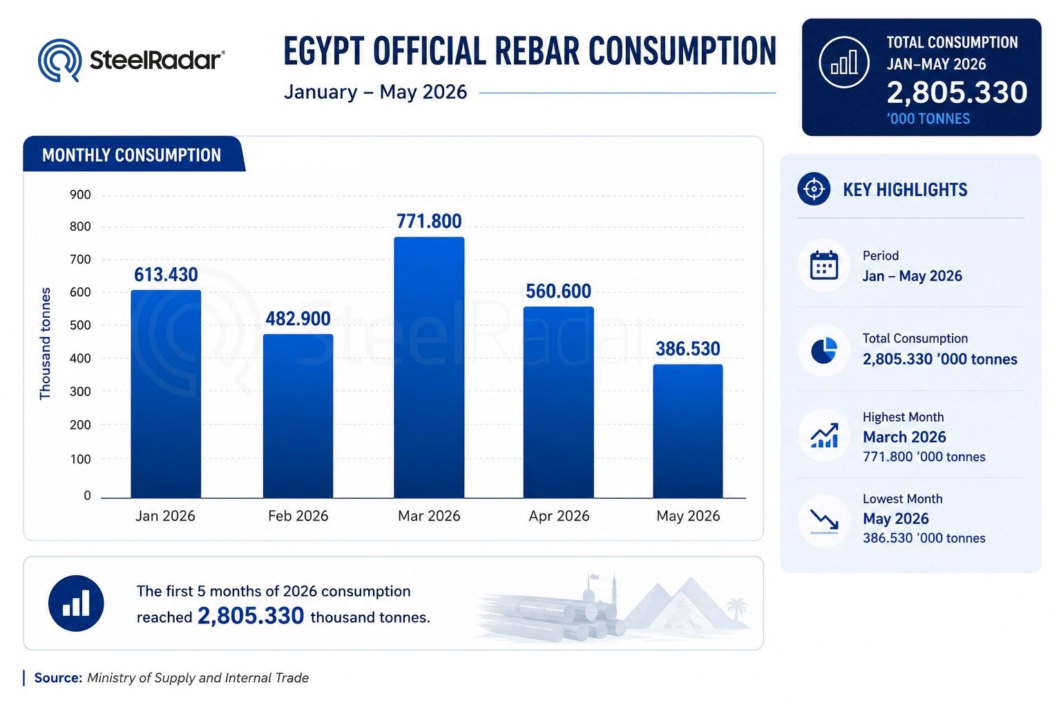 Sharp drop in Egypt’s rebar consumption in May