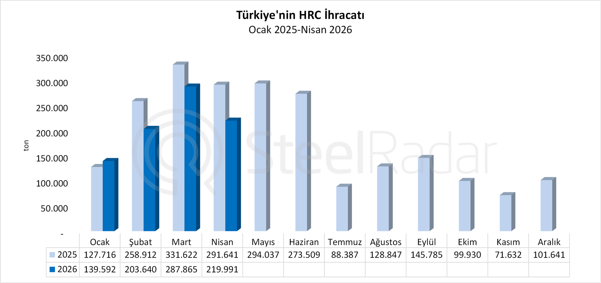 Türkiye'nin HRC ihracatı nisan ayında %24,6 azaldı