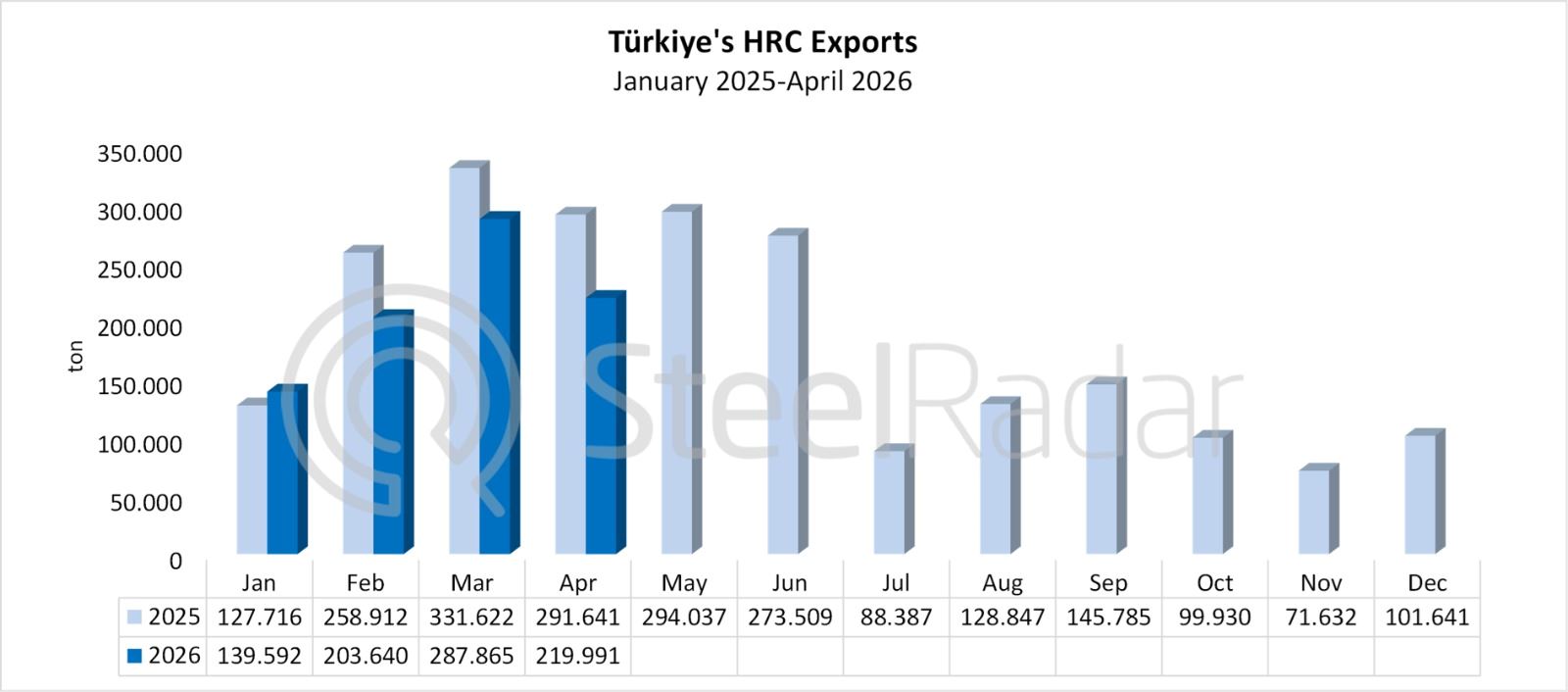 Türkiye’s HRC exports declined 24.6% in April