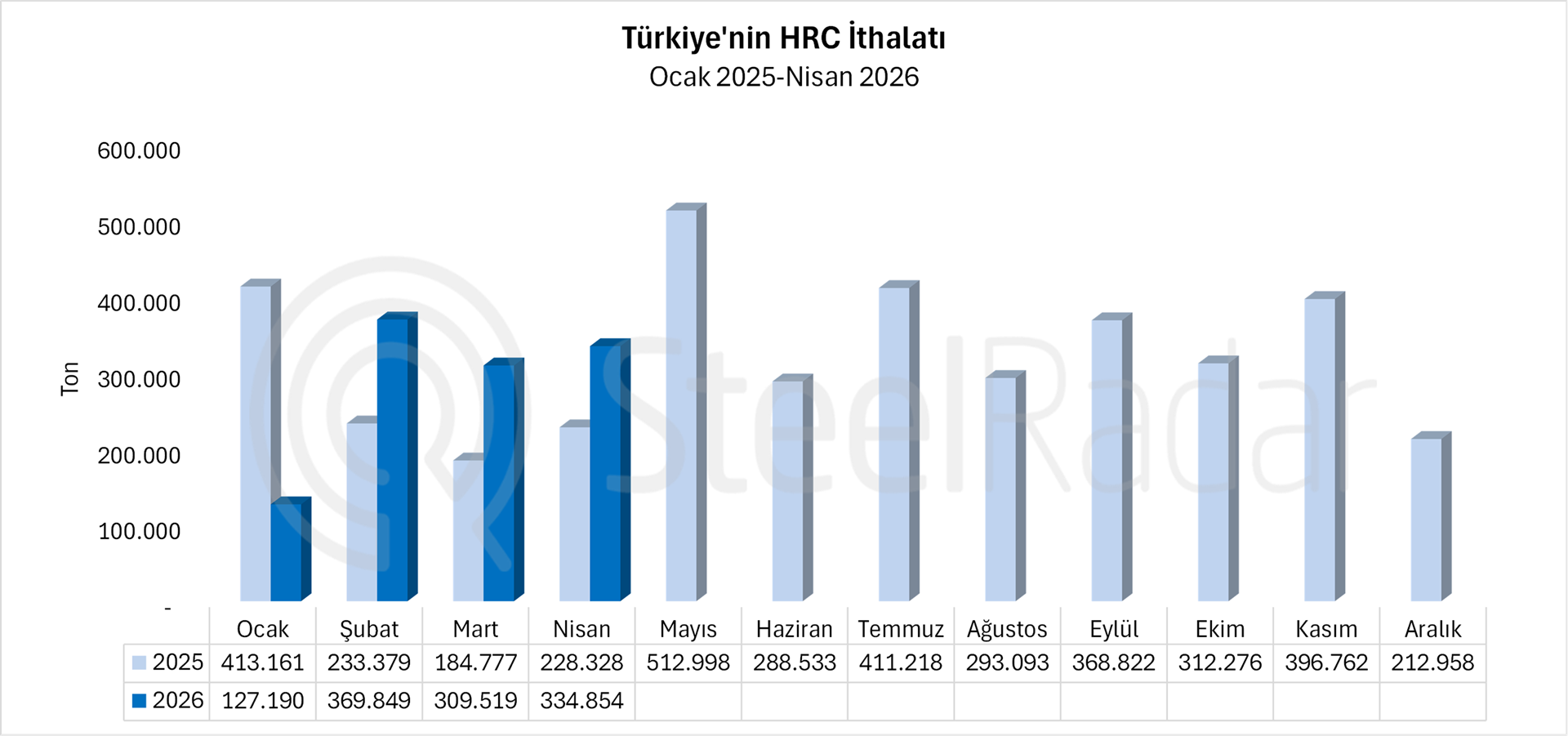 Türkiye’nin HRC ithalatı nisan ayında yıllık %46,6 arttı