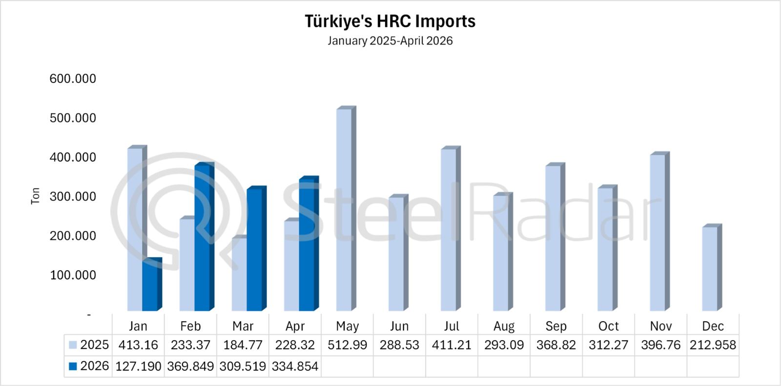 Türkiye's HRC imports increased by 46.6% year-on-year in April