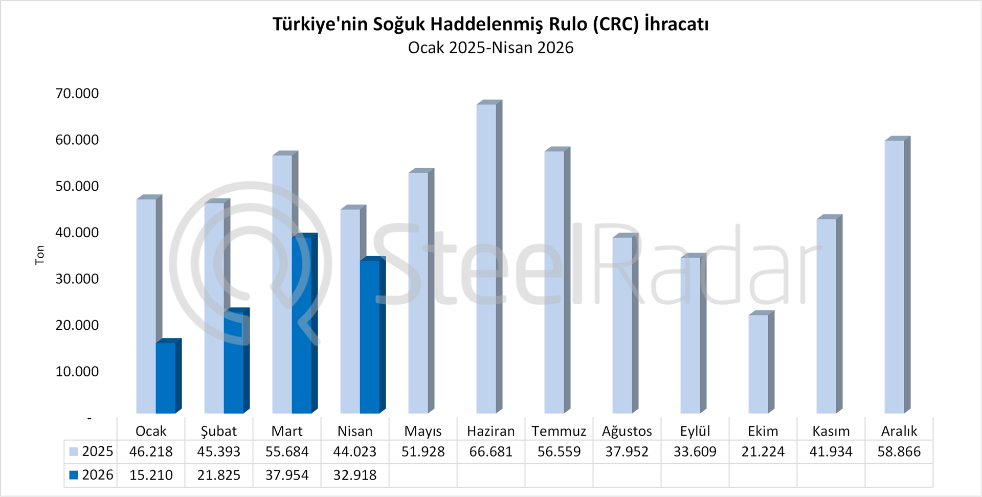 Türkiye'nin CRC ihracatı nisan ayında %34,1 azaldı