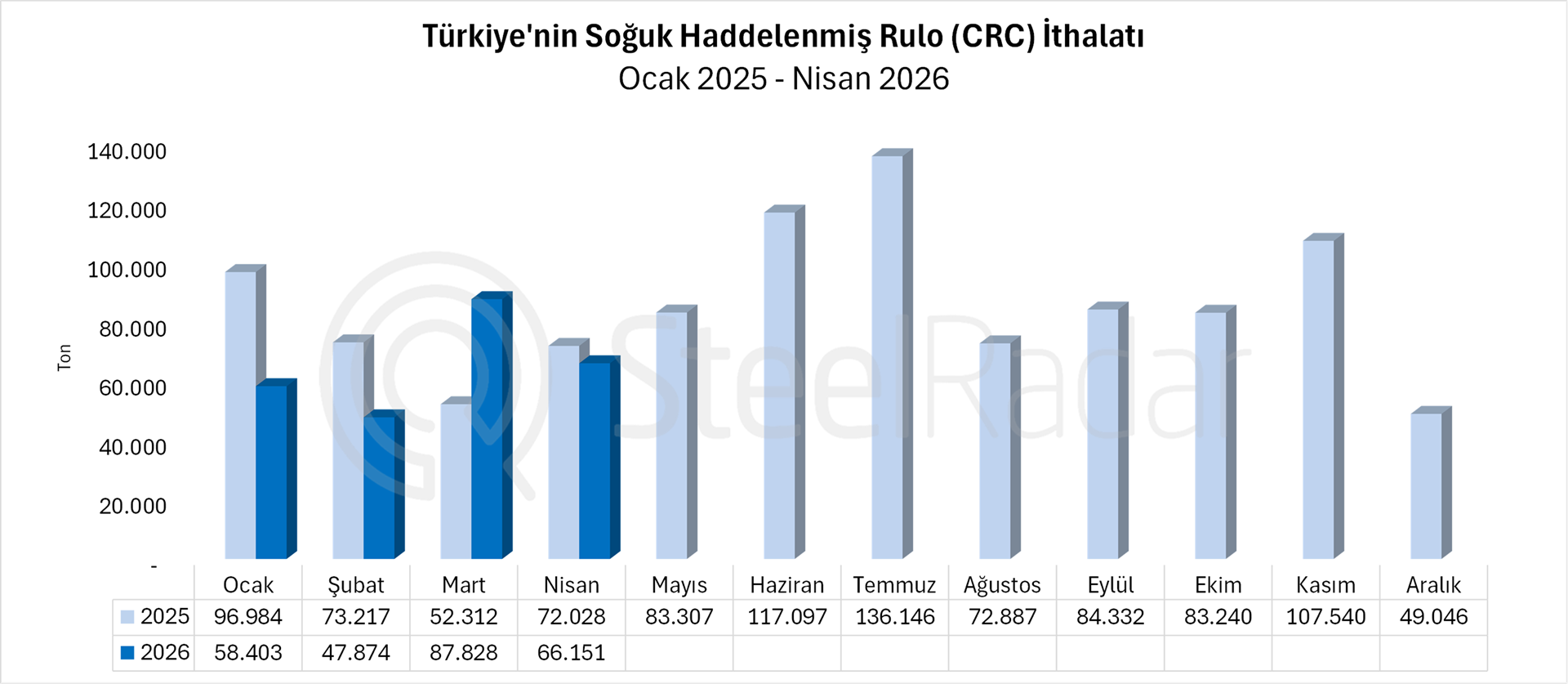 Türkiye’nin CRC ithalatı nisan ayında yıllık %8,16 azaldı 