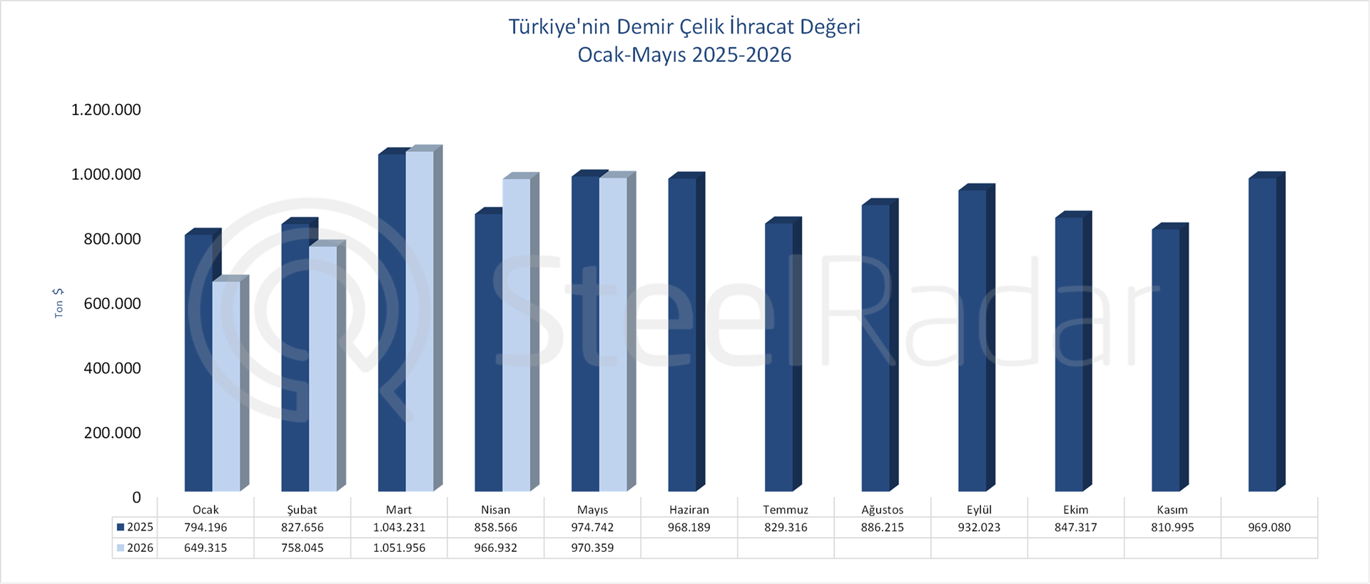 Türkiye'nin demir çelik ihracat değeri Ocak-Mayıs döneminde 4,36 milyar dolar oldu 