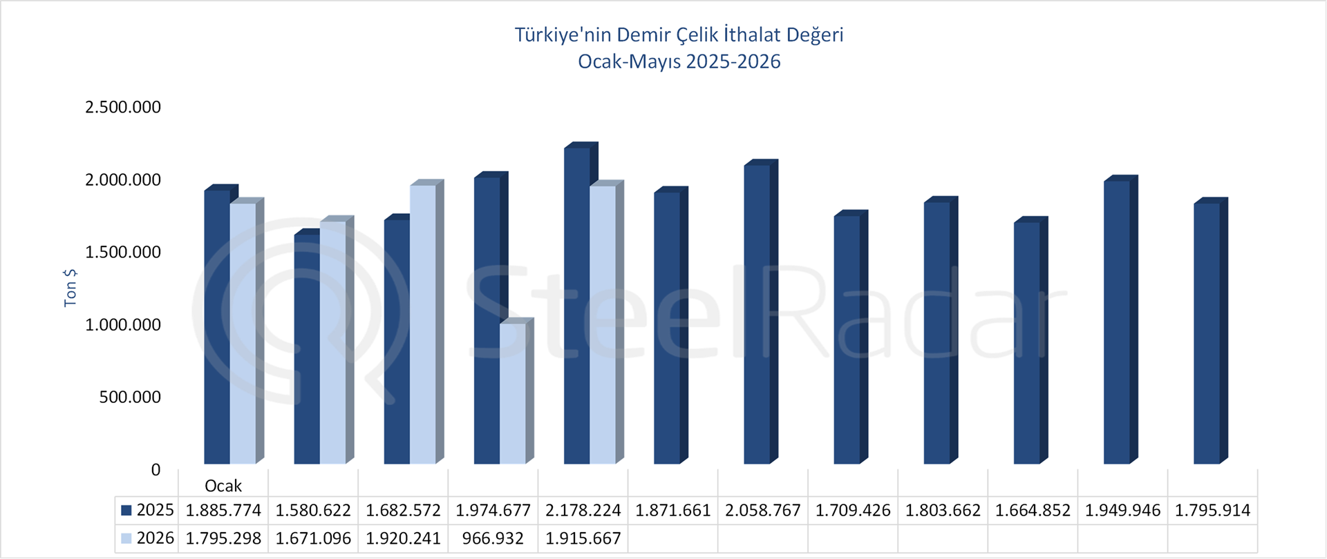 Türkiye'nin demir çelik ithalat değeri Ocak-Mayıs döneminde 9,35 milyar USD oldu