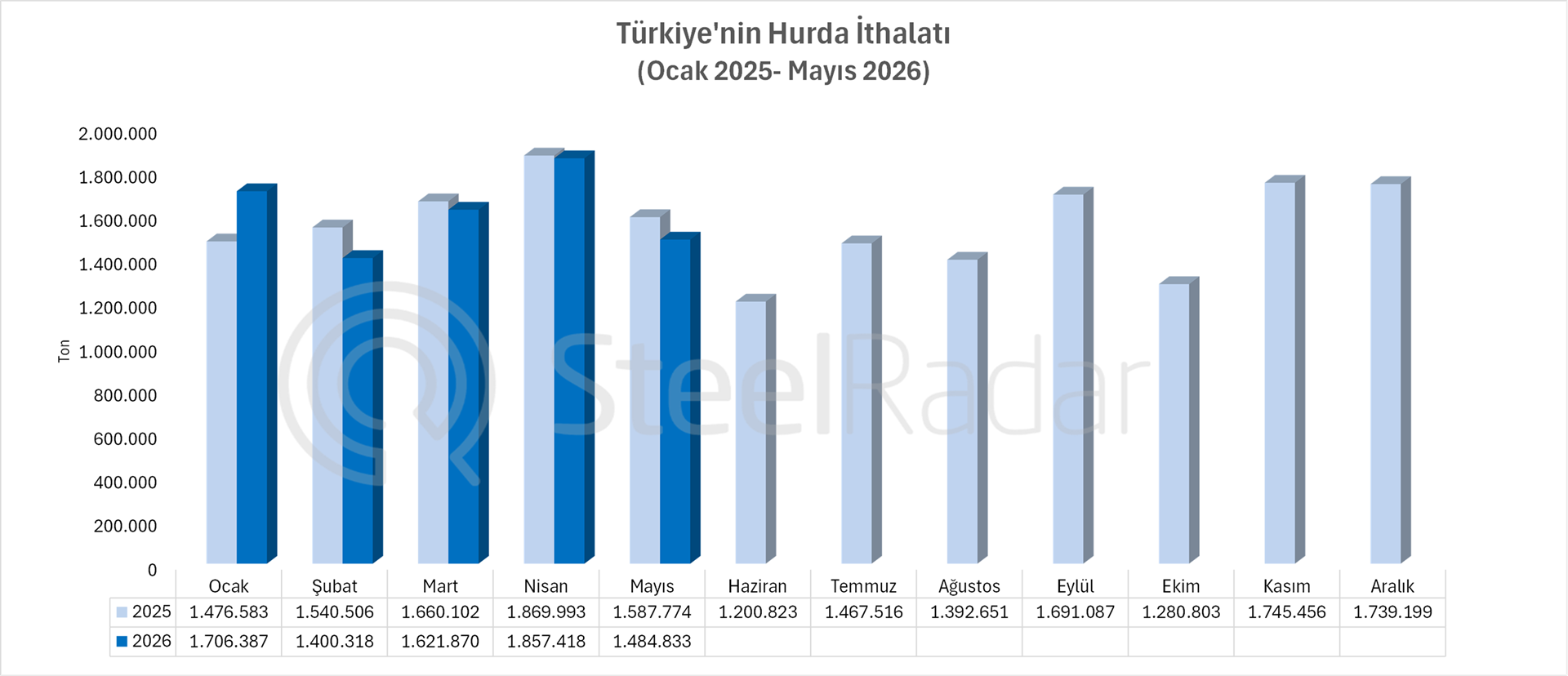 Türkiye'nin hurda ithalatı mayıs ayında %6,5 geriledi