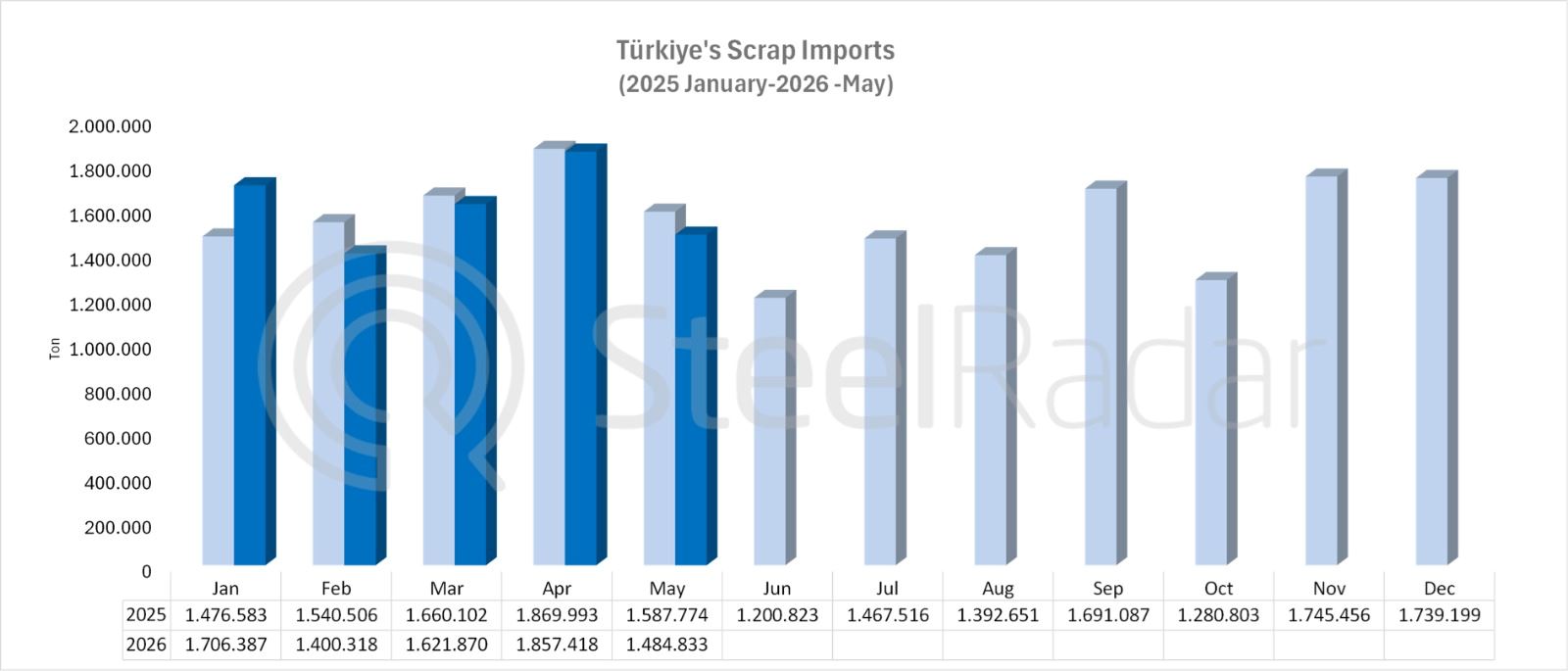 Türkiye's scrap imports down 6.5% in May