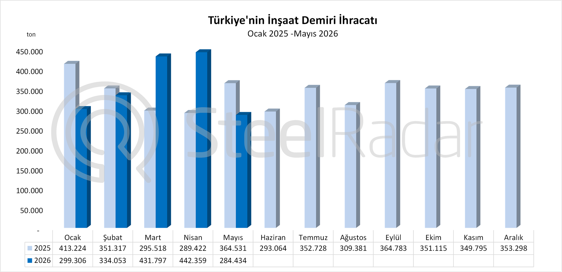 Türkiye'nin inşaat demiri ihracatı mayıs ayında yıllık bazda %22 geriledi