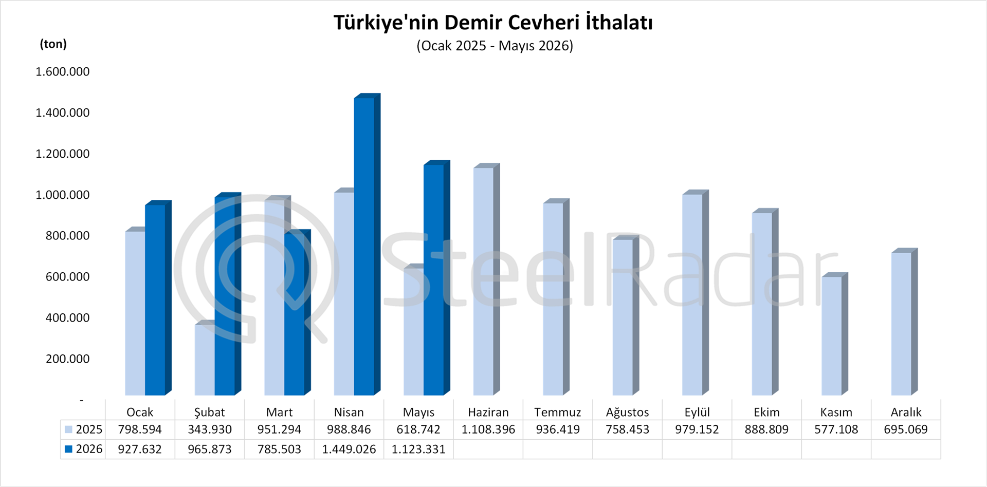 Türkiye'nin demir cevheri ithalatı mayıs ayında %81,6 arttı