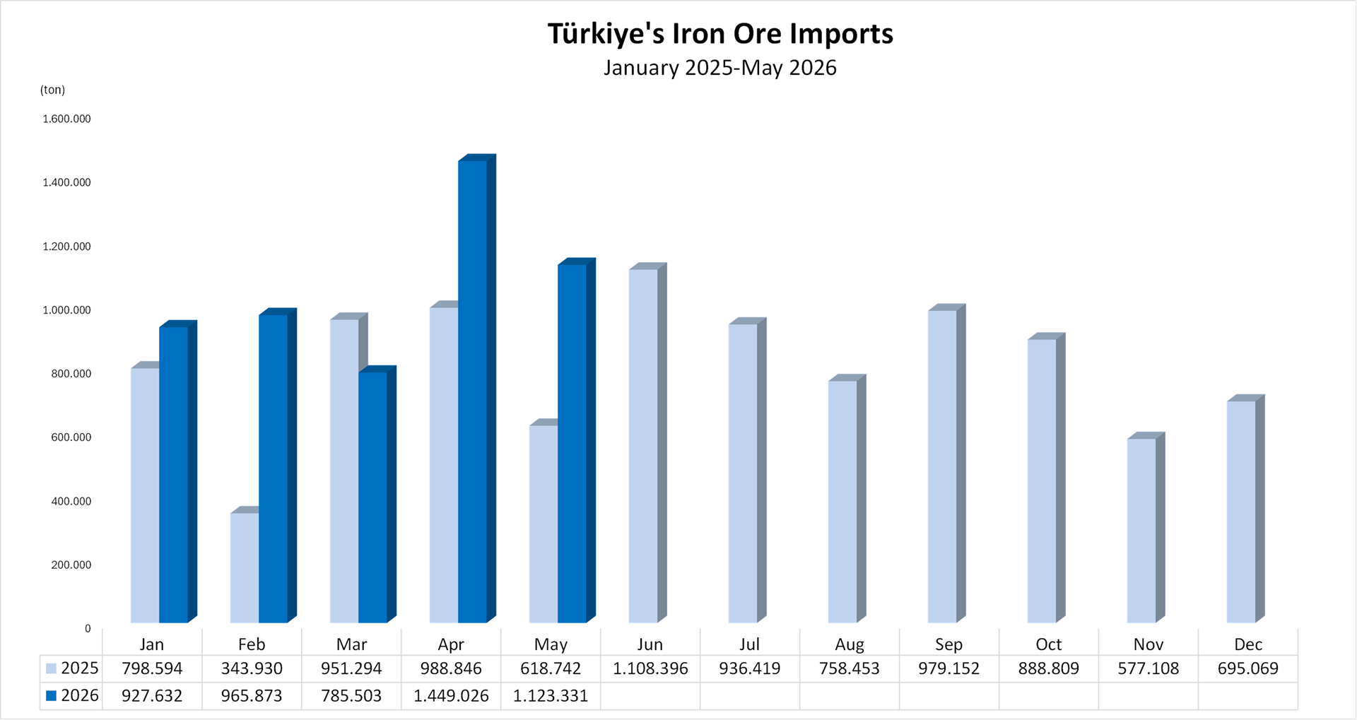 Türkiye’s iron ore imports ıncrease 81.6% in may