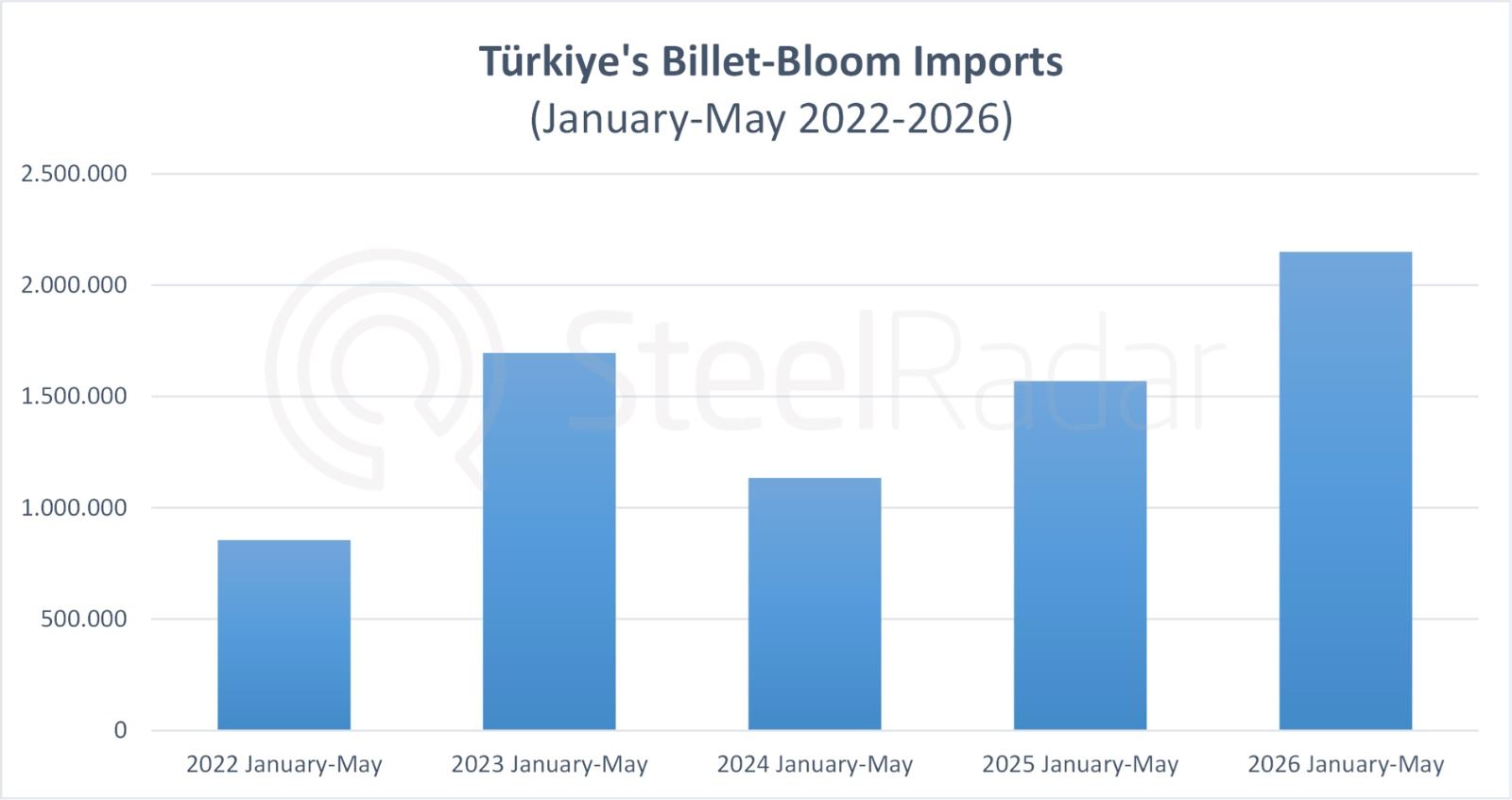 Türkiye's billet and bloom imports reached a five-year high in the first five months of the year