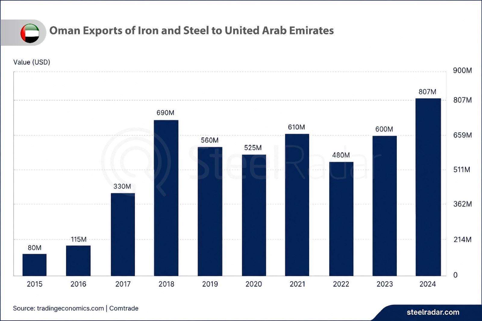 Oman's steel exports to the UAE hit a record high
