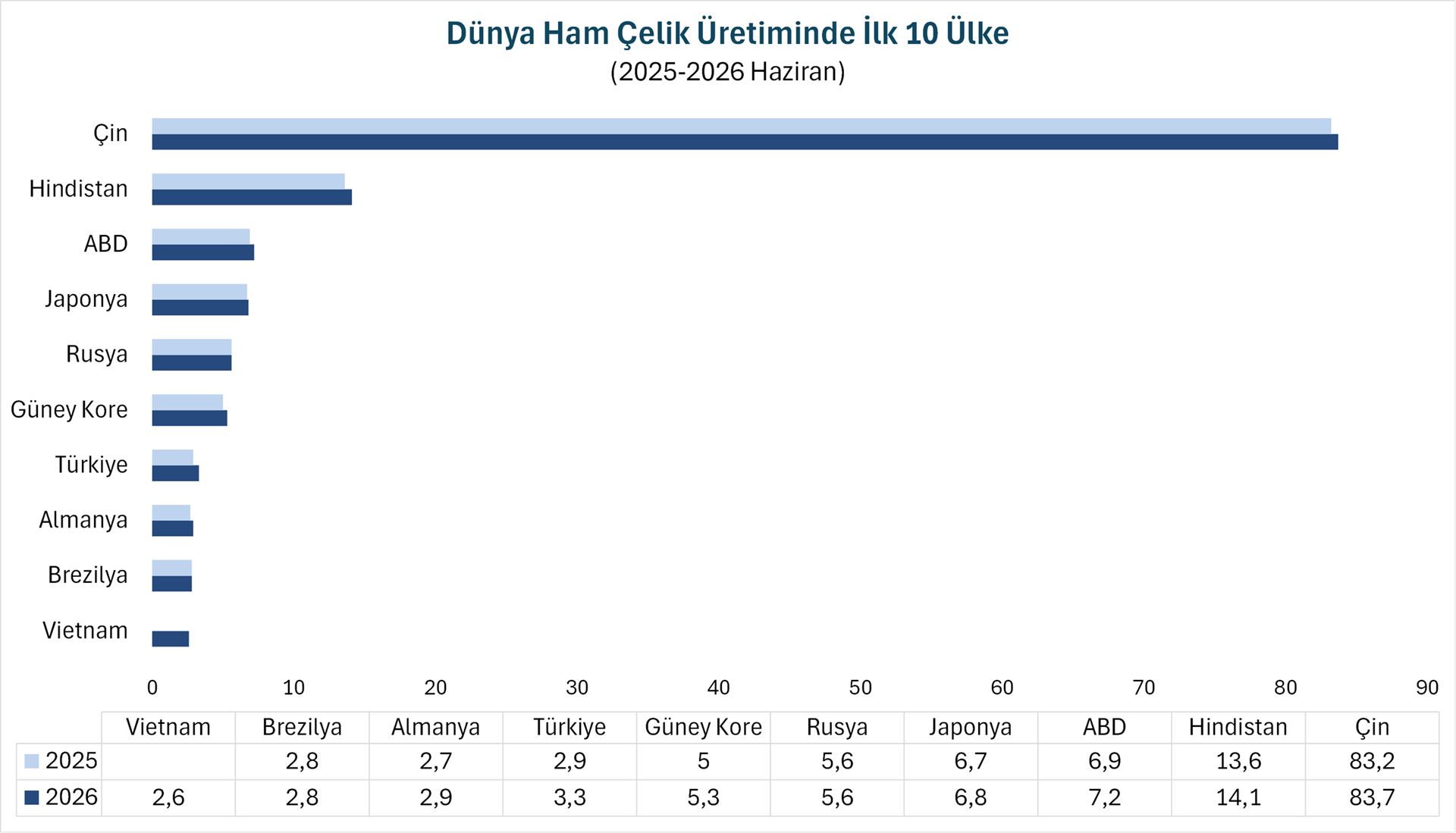 Dünya ham çelik üretimi Haziran ayında %1,7 arttı