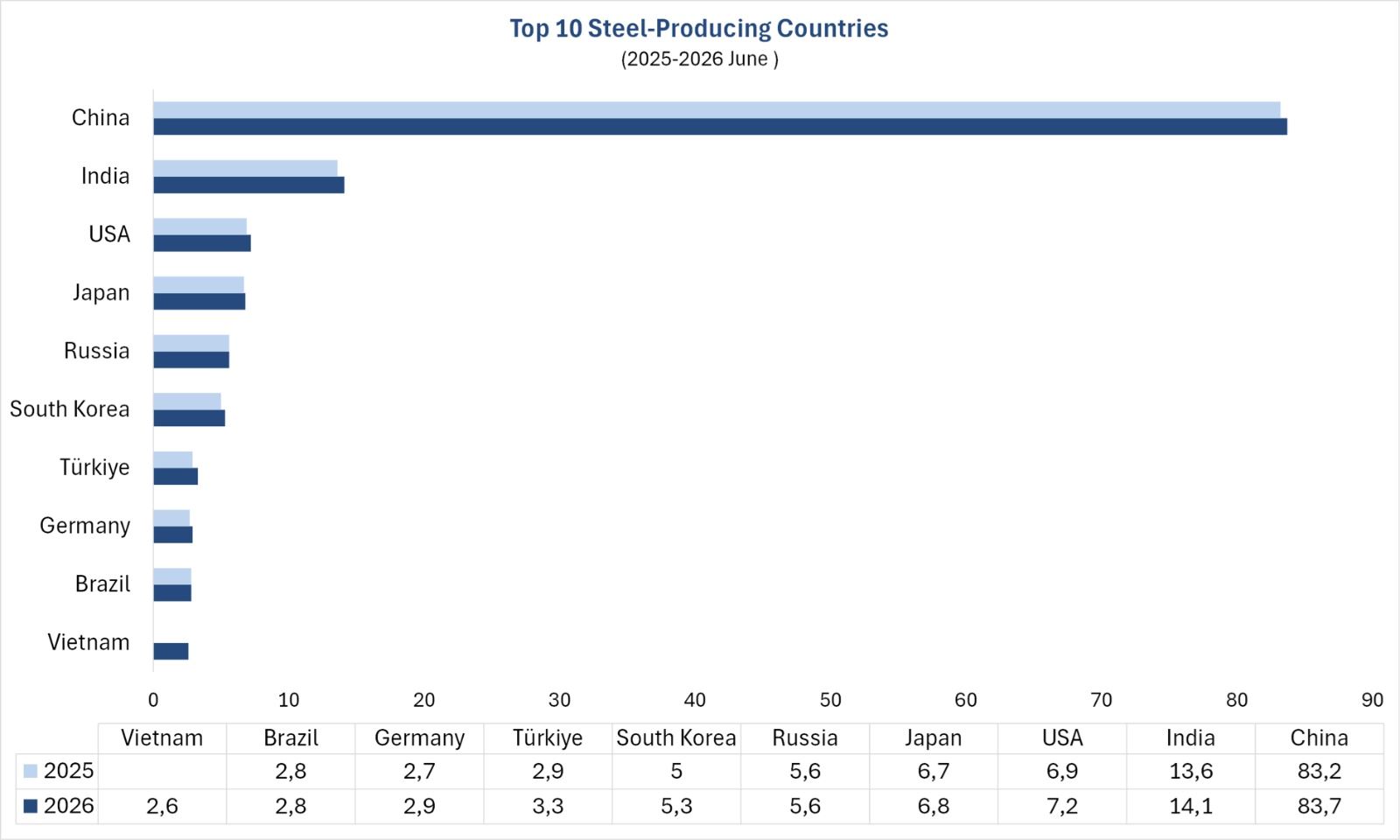 Global Crude Steel Production Rises 1.7% in June