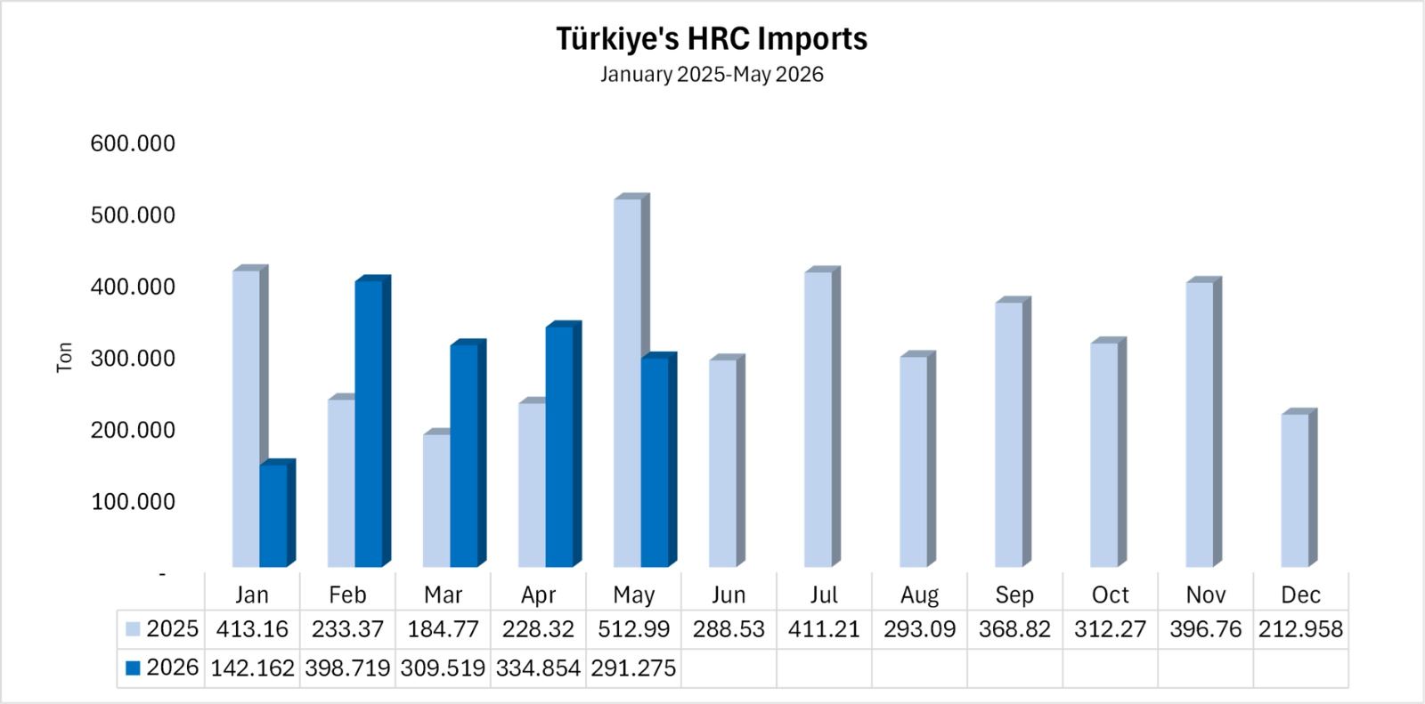 Türkiye's HRC imports decreased 43.2% year on year in May