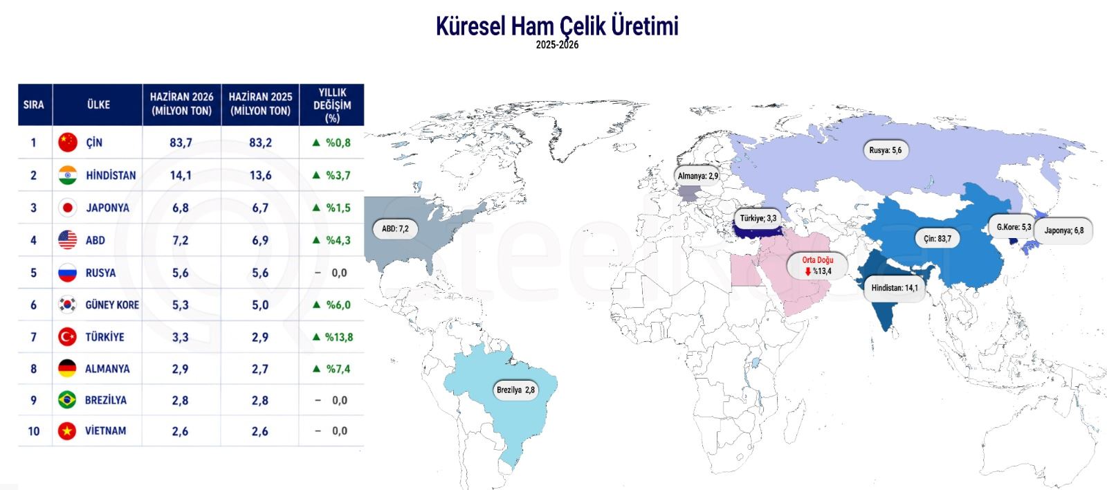 Jeopolitik krizin etkisi çelik üretimine yansıdı: İran, küresel ham çelik üretiminde ilk 10’un dışında kaldı