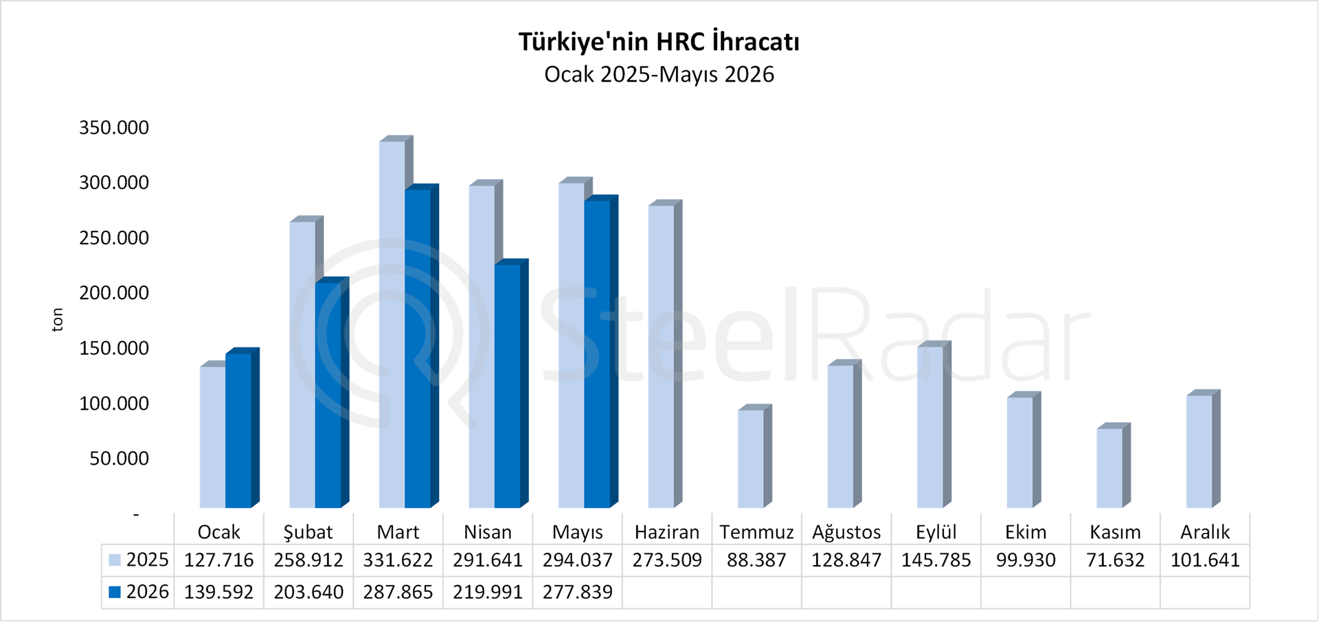 Türkiye'nin HRC ihracatı ilk beş ayda %15,4 geriledi