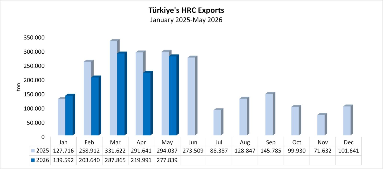 Türkiye's HRC exports fall 15.4% in the first five months