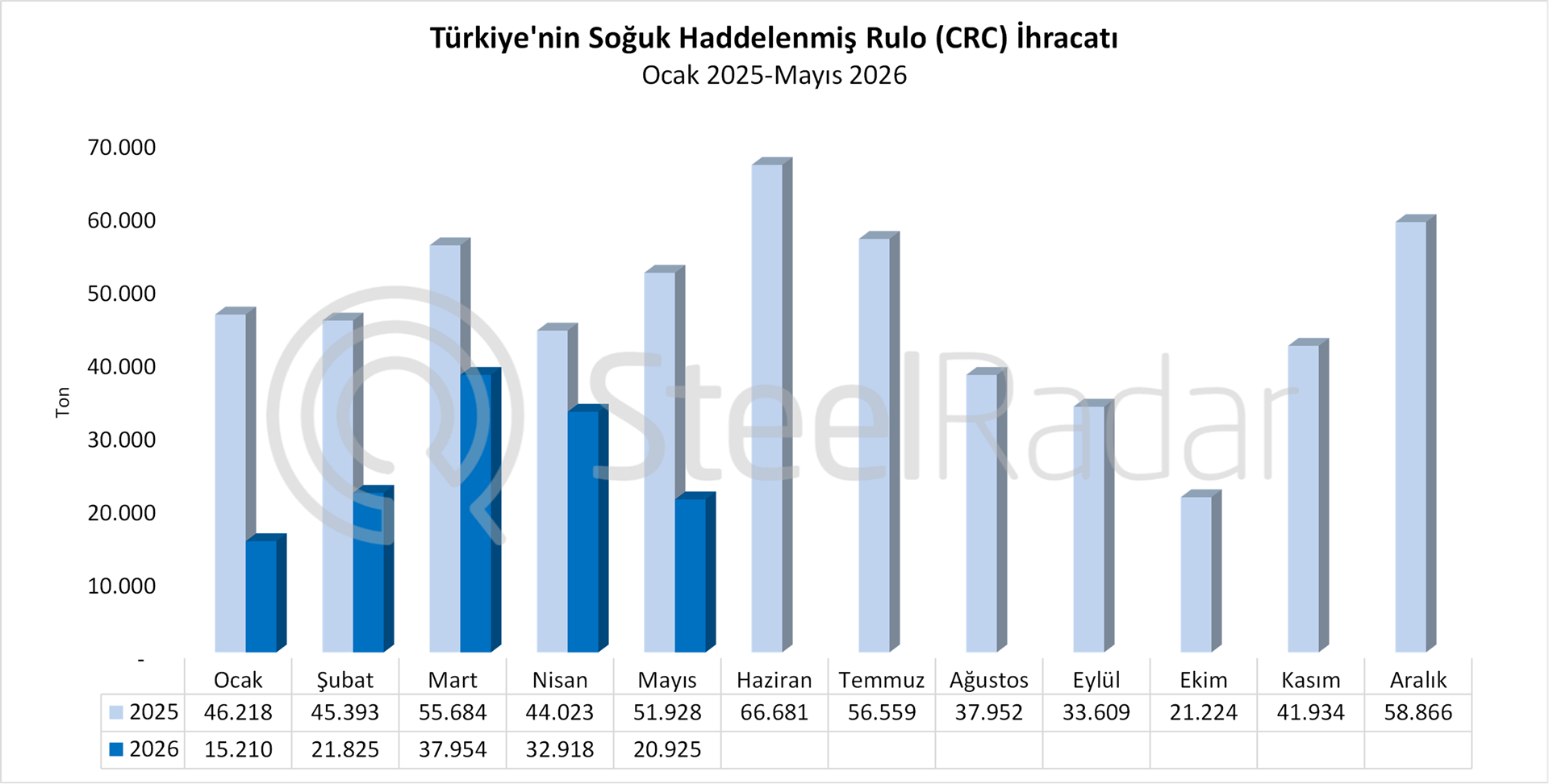 Türkiye'nin soğuk rulo sac ihracatı mayıs ayında %57,4 geriledi