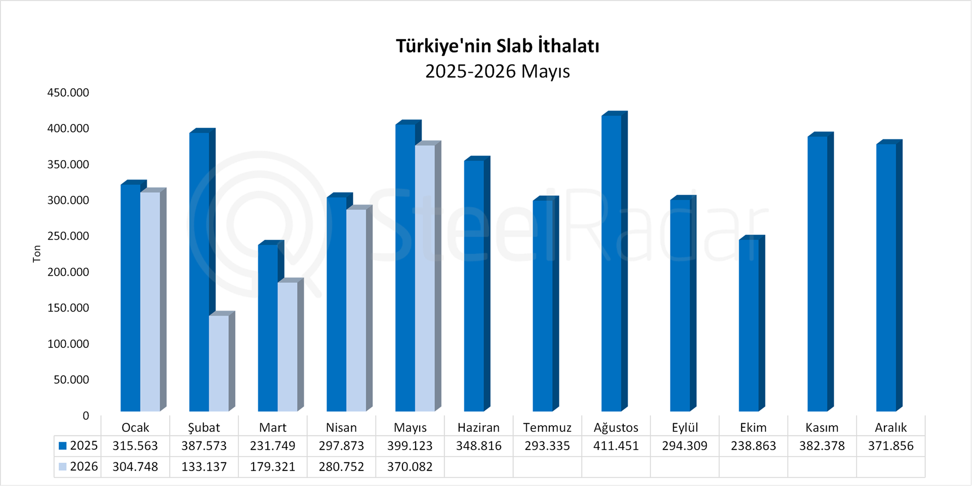 Türkiye'nin slab ithalatı ilk beş ayda %22,3 geriledi 