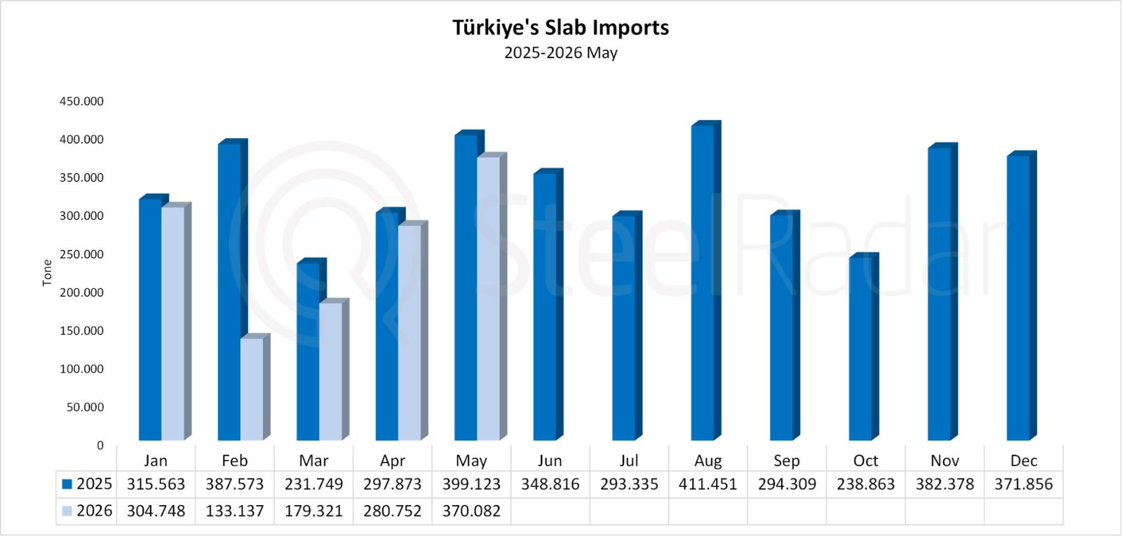 Türkiye's slab imports declined by 22.3% in the first five months