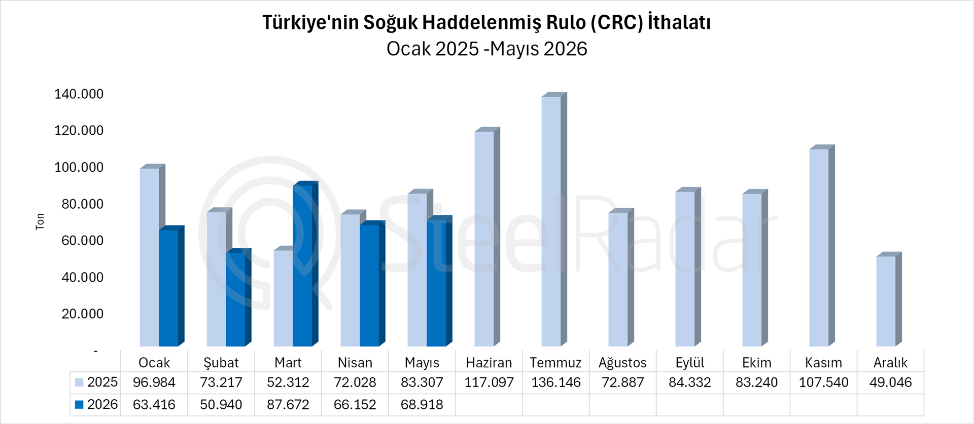 Türkiye'nin soğuk haddelenmiş rulo sac ithalatı mayıs ayında %17,3 geriledi