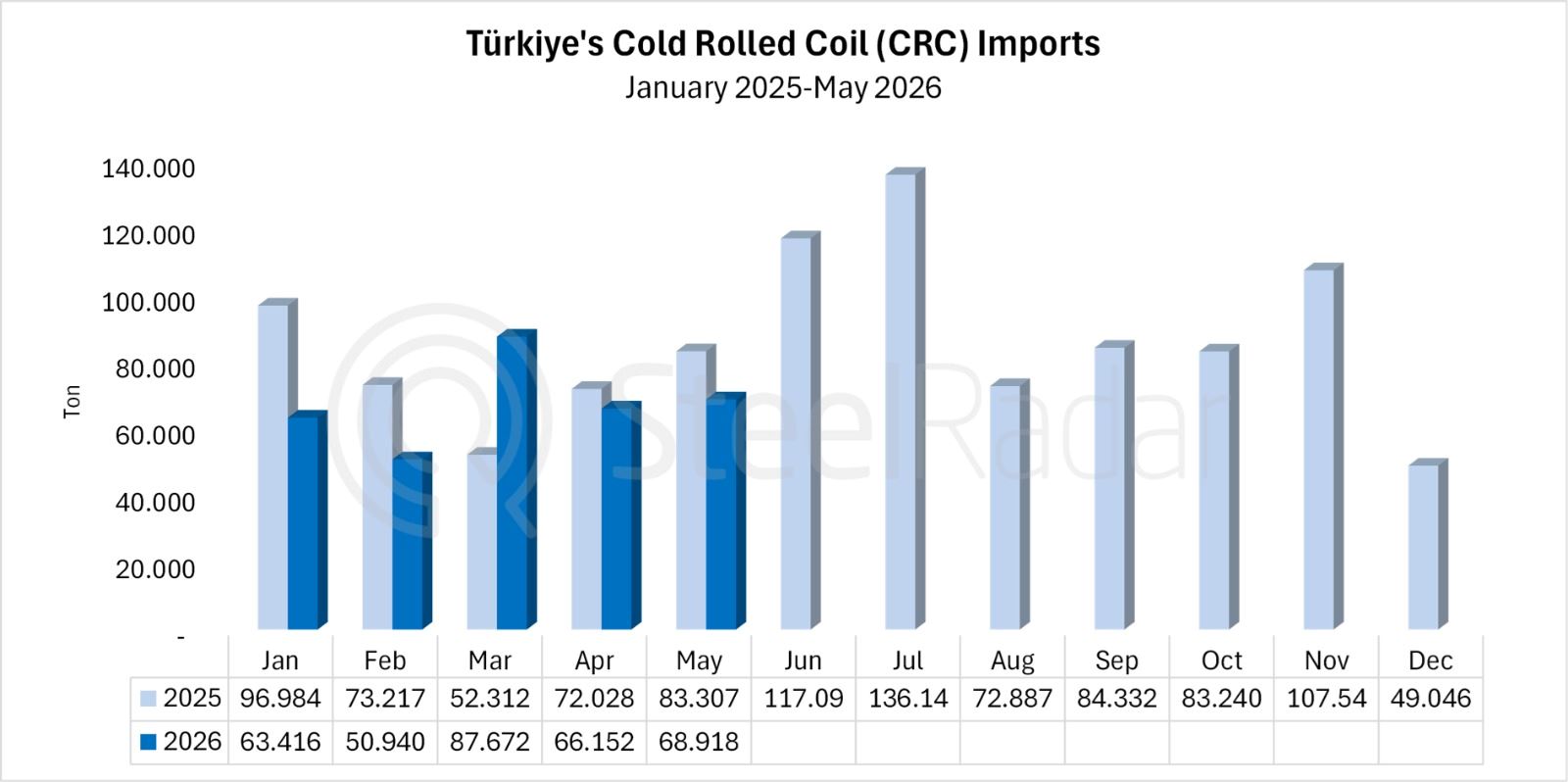 Türkiye's cold rolled coil imports down 17.3% in May