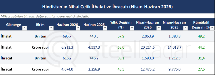 Hindistan'ın çelik üretimi ve tüketimi mali yılın ilk çeyreğinde büyümesini sürdürdü