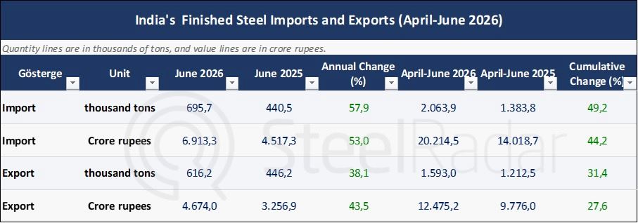 India's steel production and consumption continue to grow in the first quarter of the fiscal year