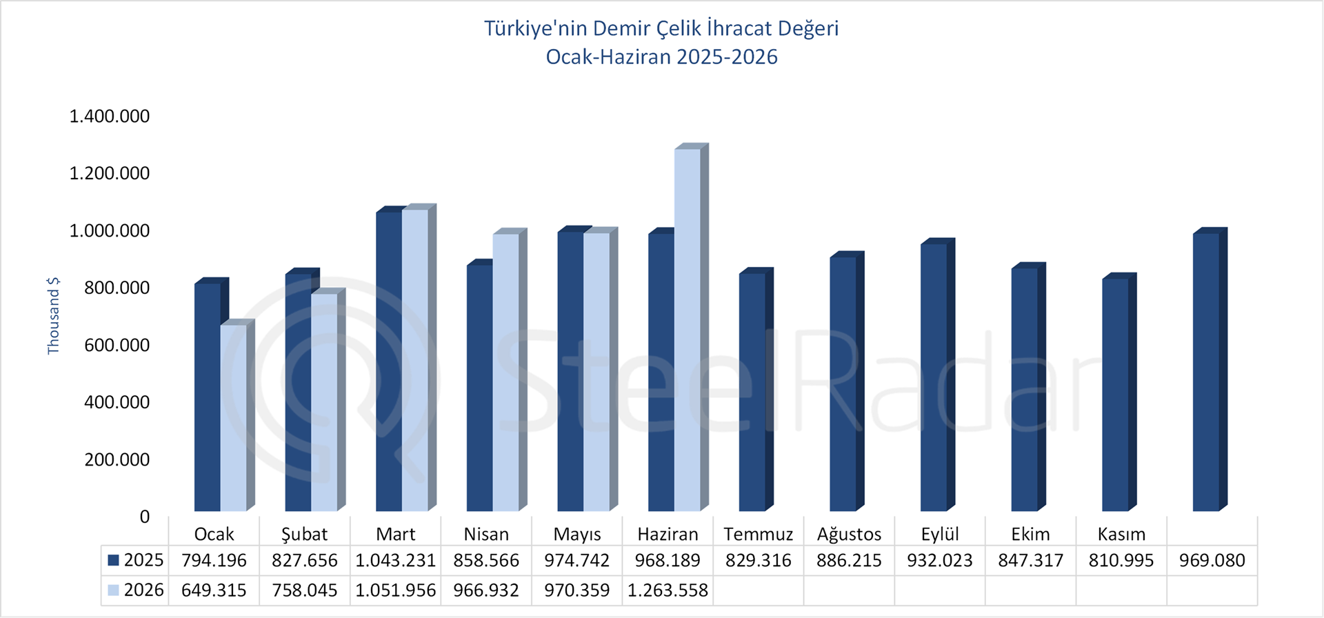 Türkiye'nin demir çelik ihracat değeri haziranda yılın en yüksek seviyesine ulaştı